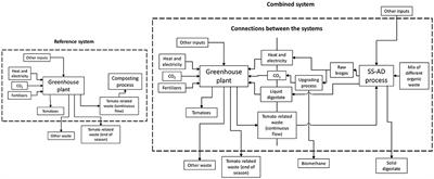 Exploring Interactions Between Fruit and Vegetable Production in a Greenhouse and an Anaerobic Digestion Plant—Environmental Implications